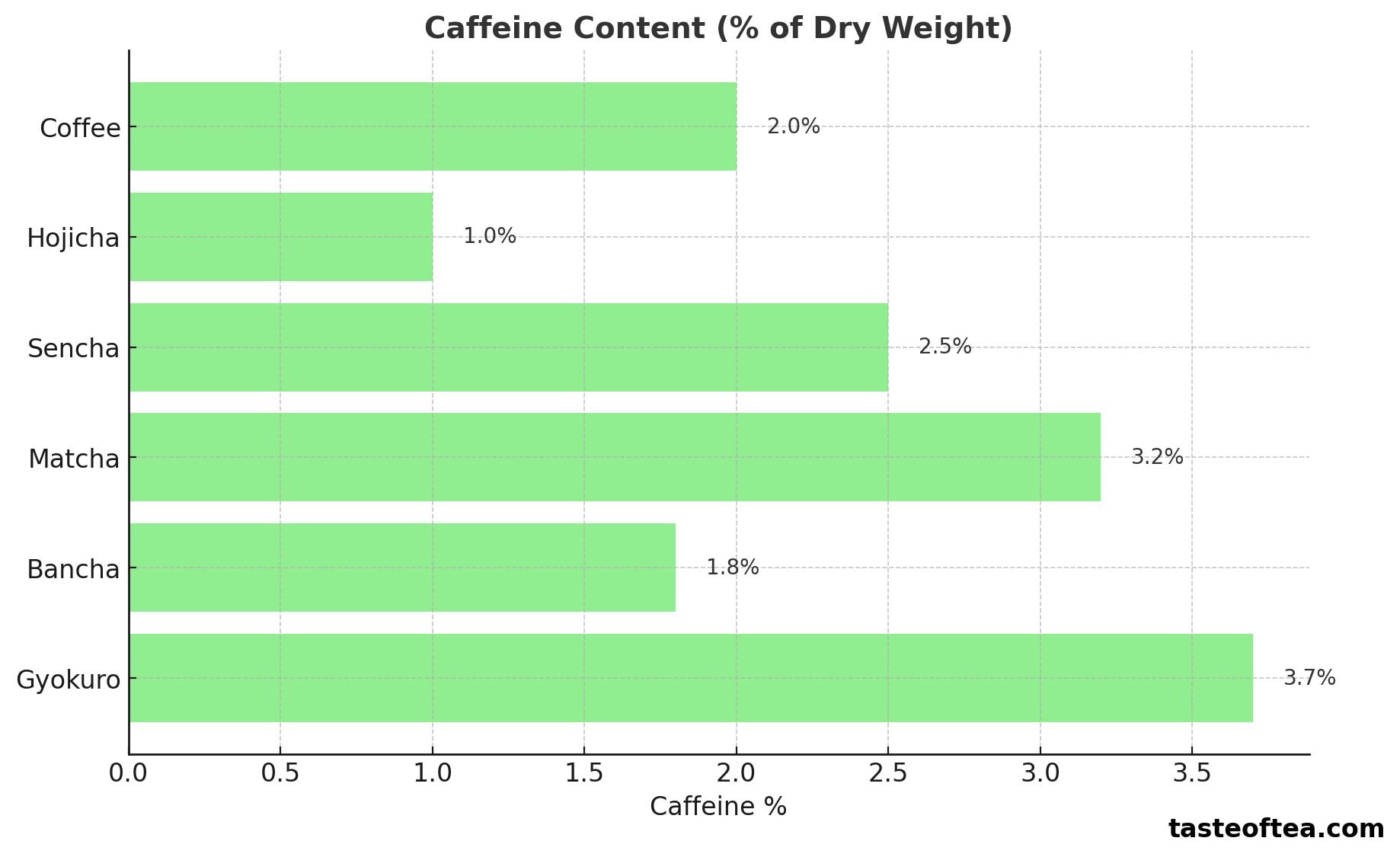 Comparison graph of caffeine levels for hojicha, other teas, and coffee