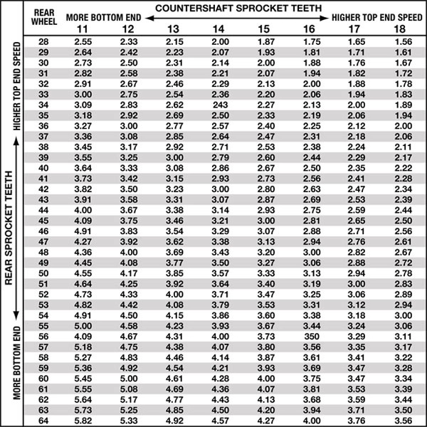 Motorcycle Gear Ratio Chart