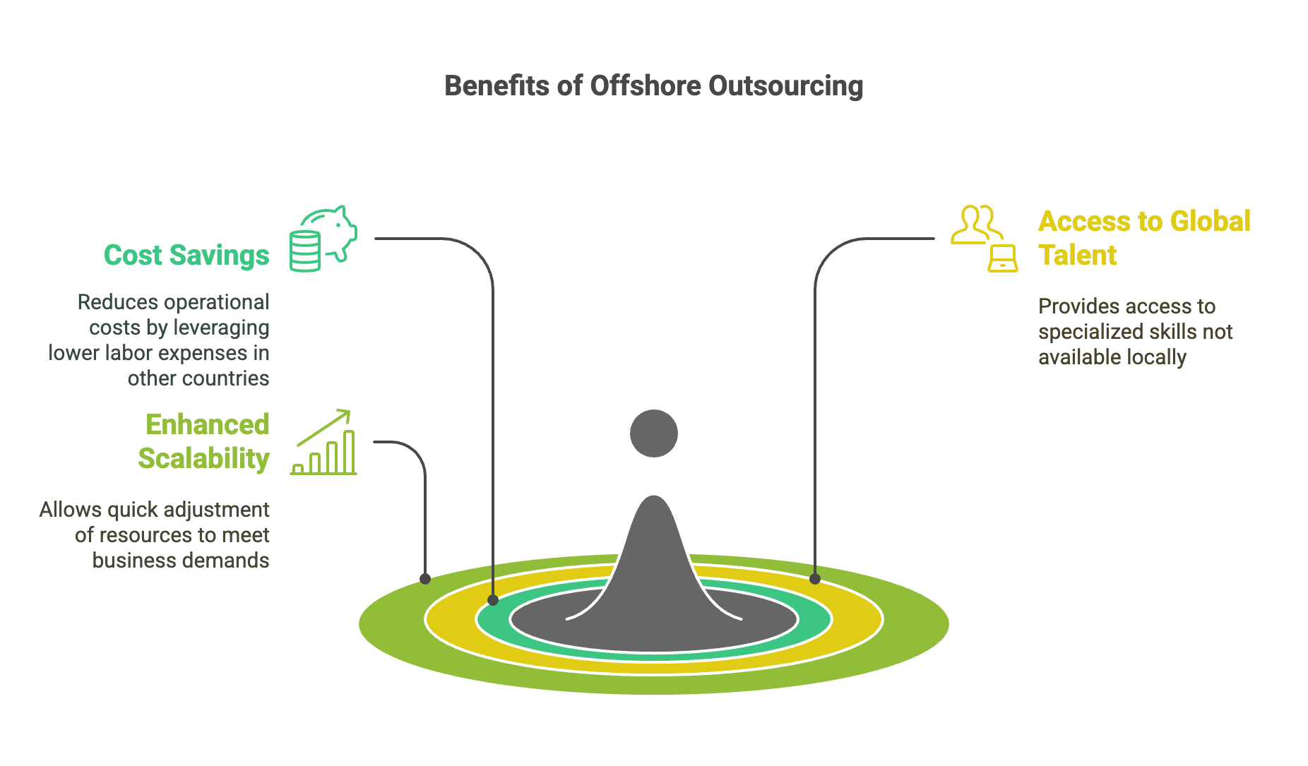 Benefits of offshore outsourcing