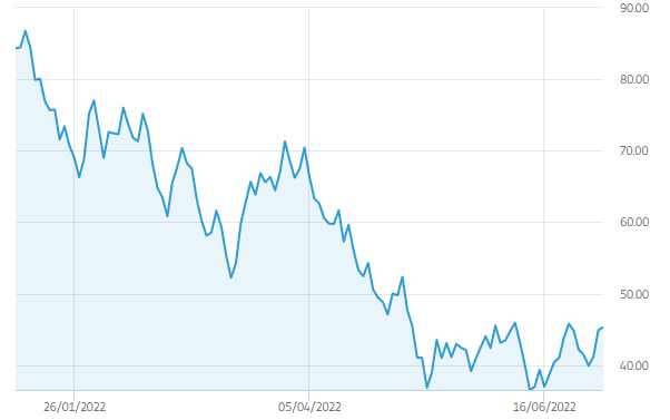 Bitcoin market graph