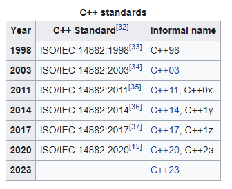 C++ 23 standard