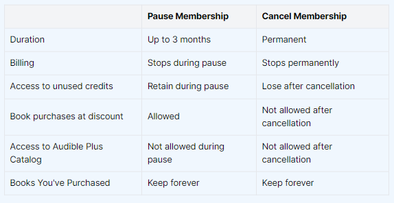 Should you Pause or Cancel your Audible Subscription?