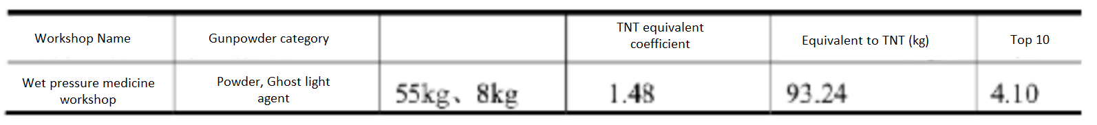 TNT equivalent conversion table