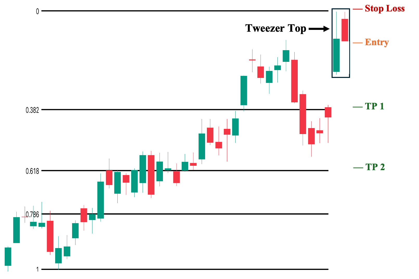 Tweezer Top with Fib Levels