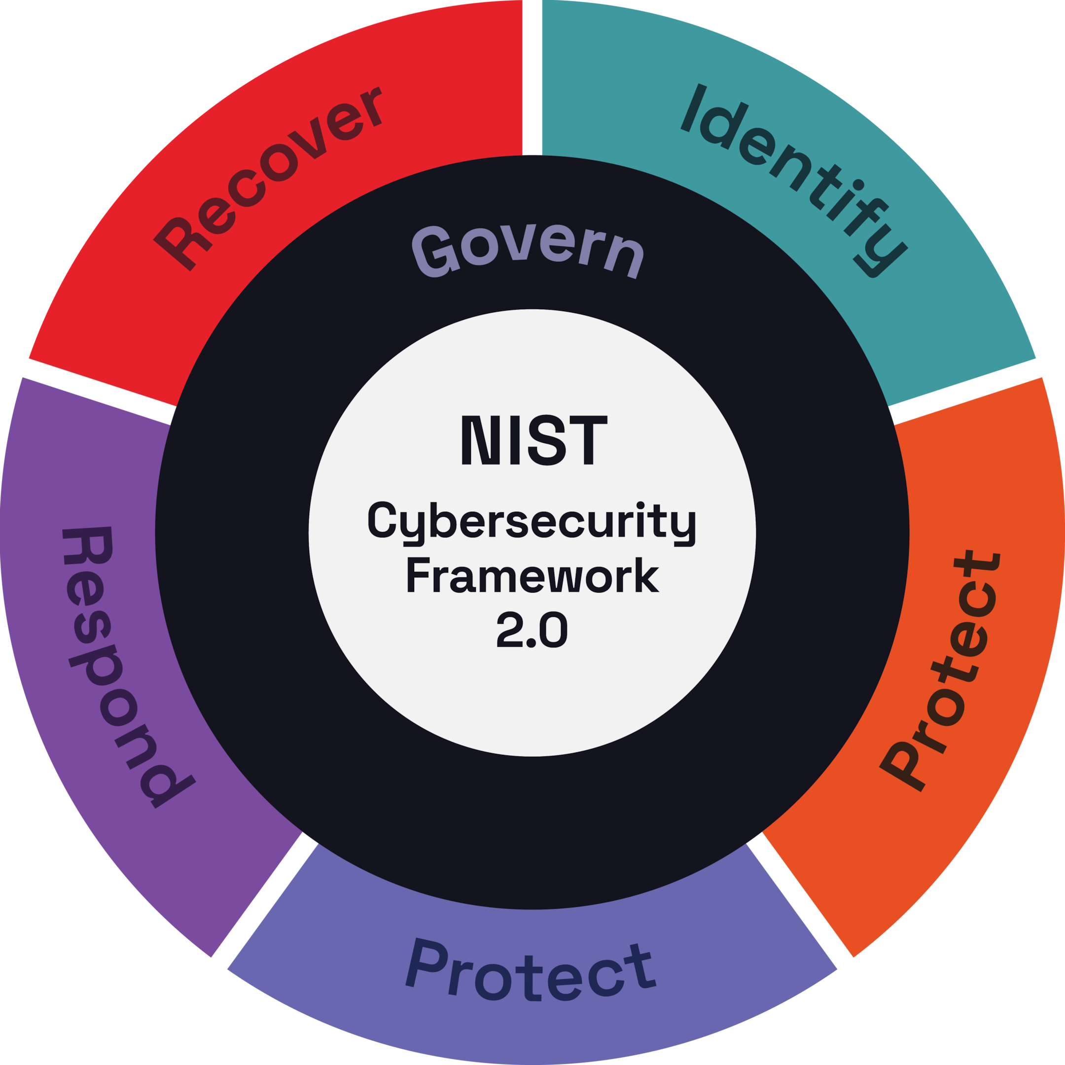 Chart showing NIS2 Cybersecurity Framework