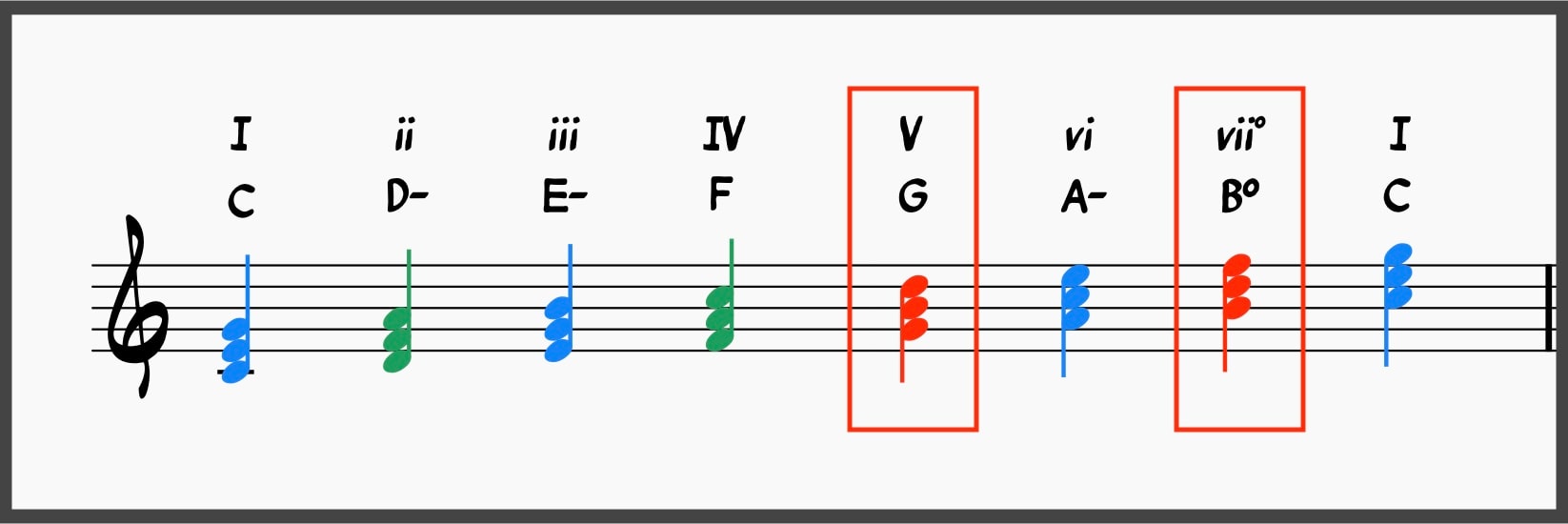 How Functional Harmony Helps You Master Tonal Music 8 Functional Harmony: Dominant function chords
