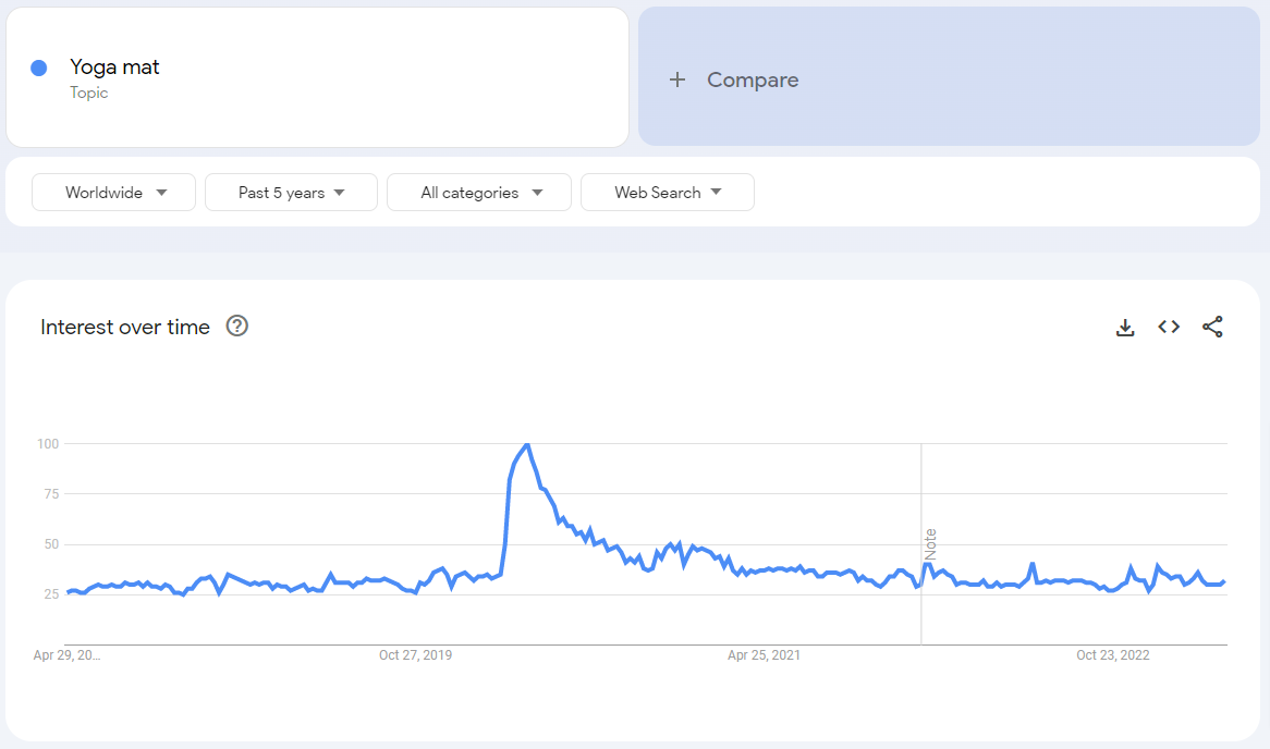  Peoples interest in Yoga Mats - Google Trends Report