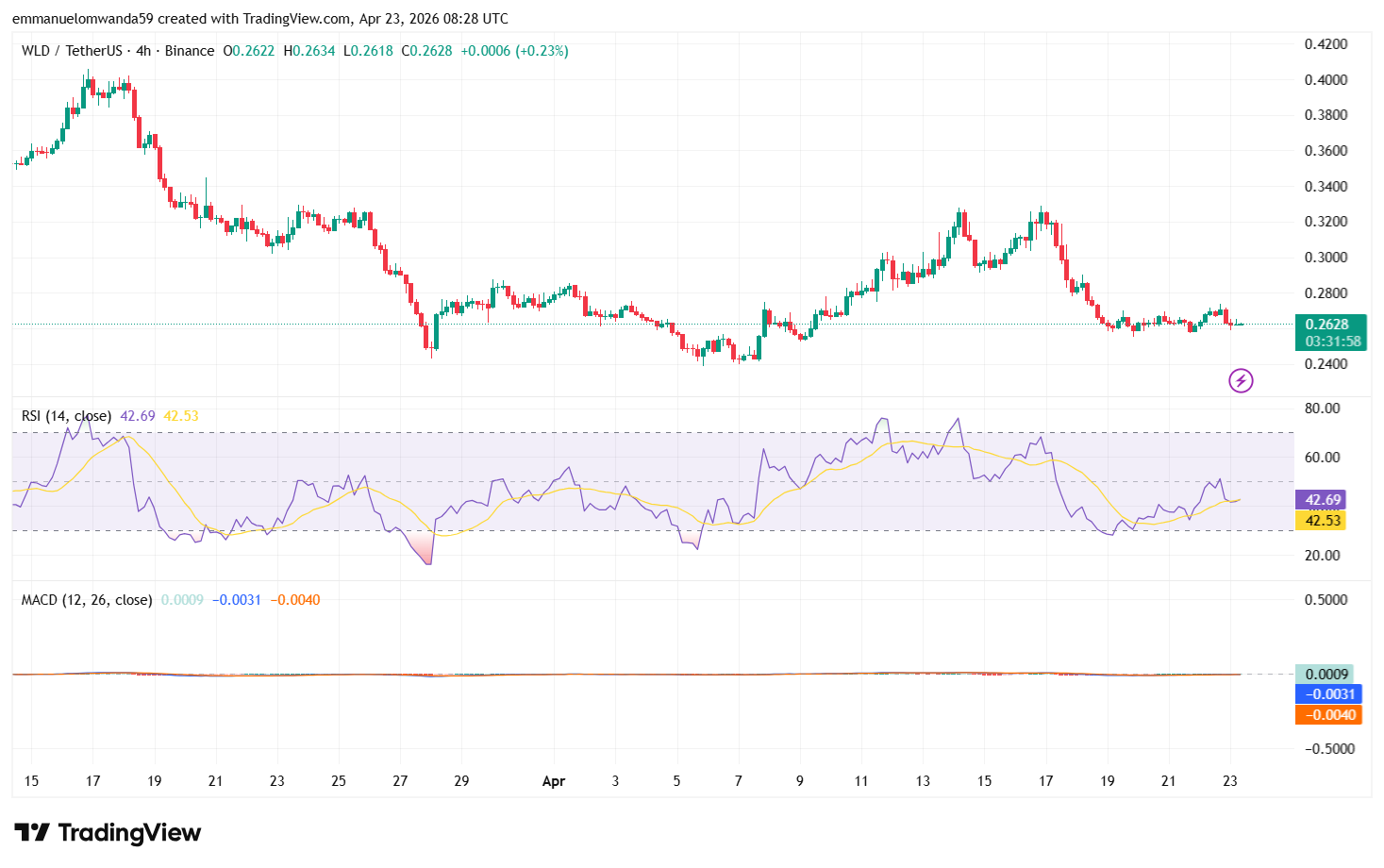 WLD/USDT Chart: TradingView