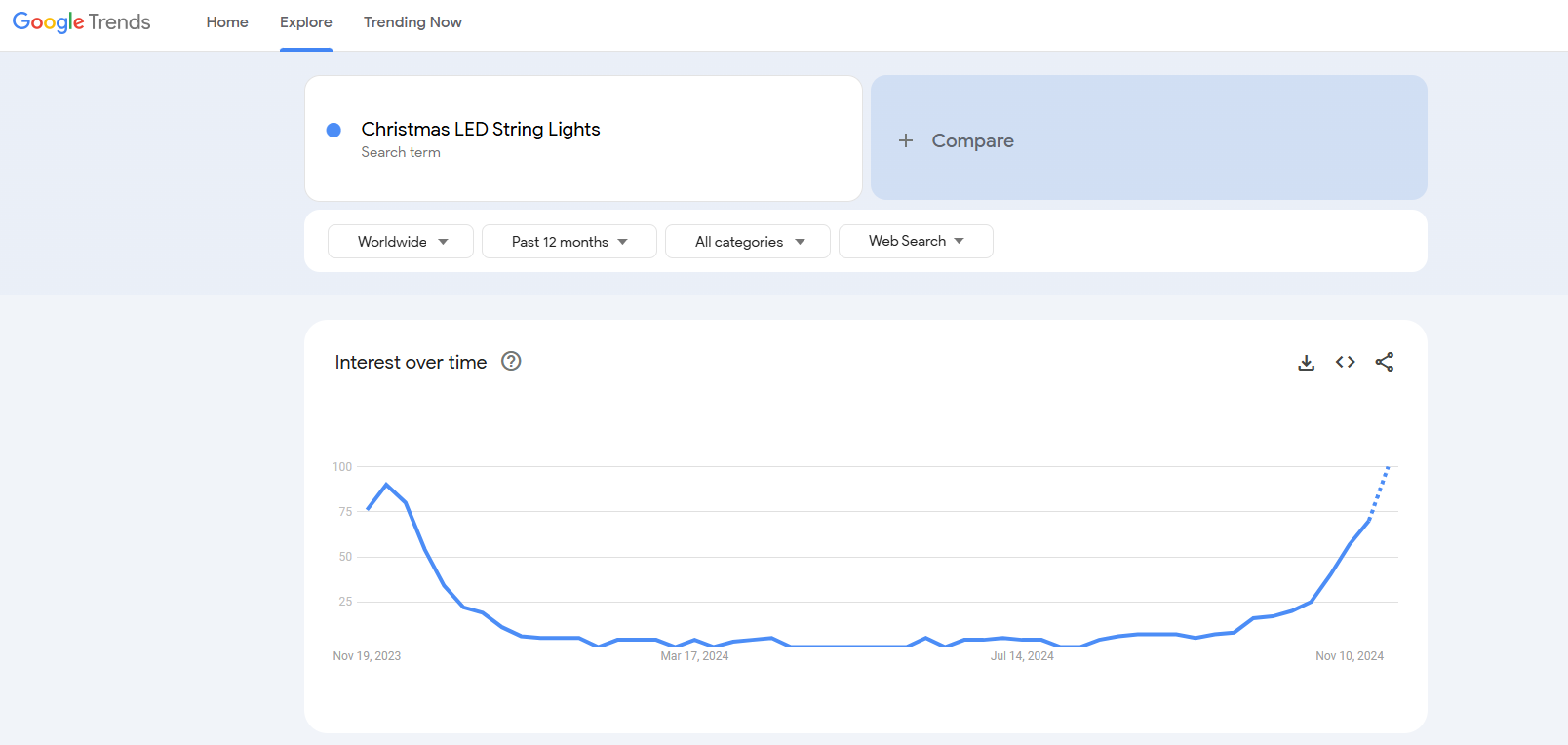 google trends christmas led lights