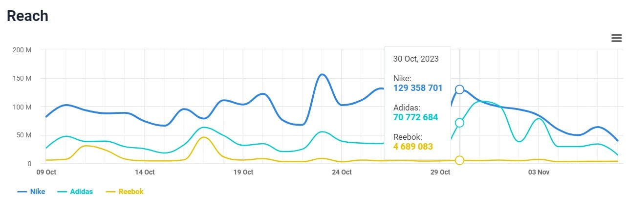 Reach comparison of Nike, Adidas and Reebok conducted by the Brand34 tool