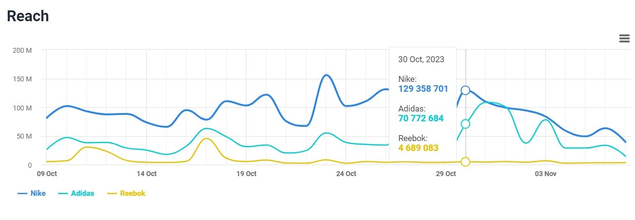 Comparación del alcance de Nike, Adidas y Reebok realizada por la herramienta Brand34