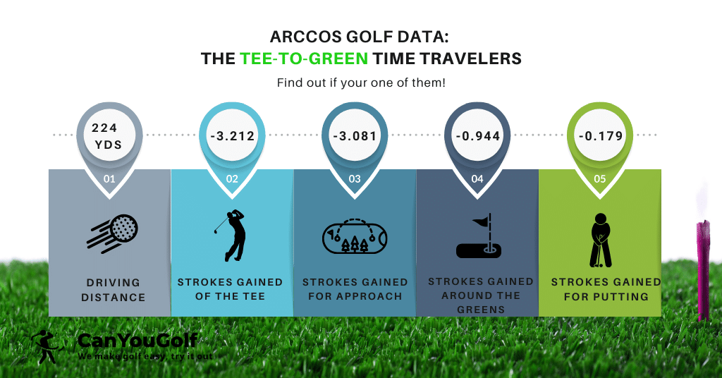Data about Golfers Who Struggle with Tee Shot and Irons