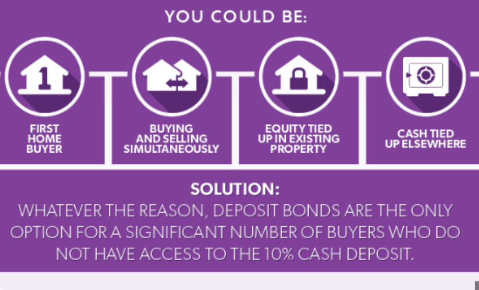 There are many reasons that home buyers use a deposit bond, check with the real estate agent to see if the vendor will accept a deposit bond.