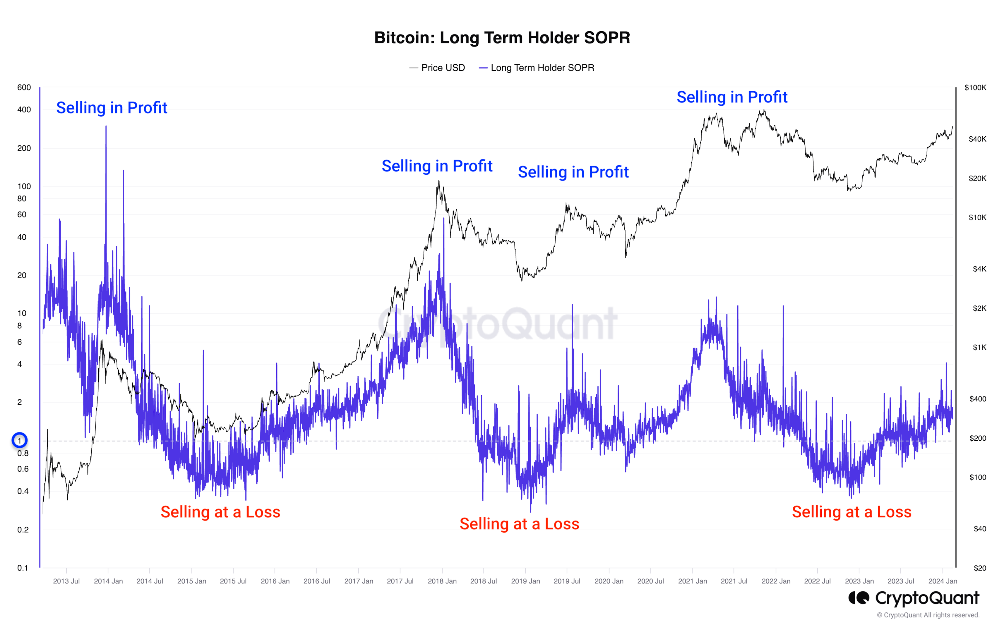 Long Term Holder Spent Output Profit Ratio ( LTH-SOPR)