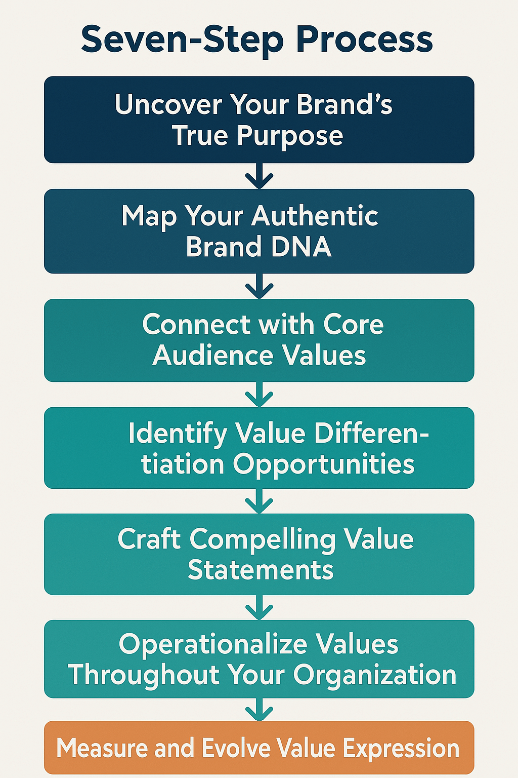 How to Create Authentic Brand Values Without Sacrificing Business Performance in 2025 2 Seven step process