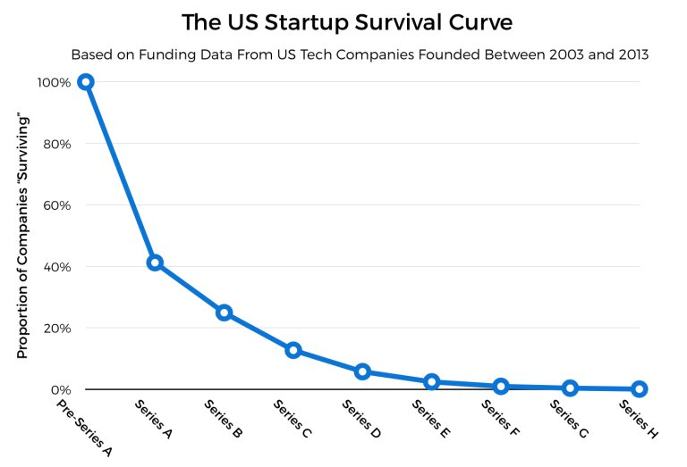 Start-up's survival curve in the US