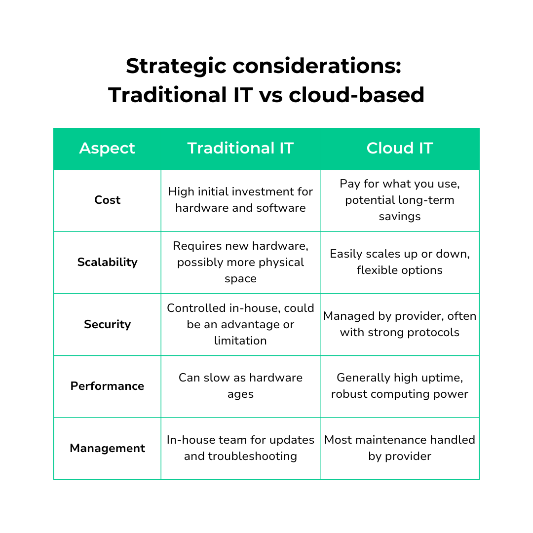 Consideraciones estratégicas: TI tradicional vs basada en la nube