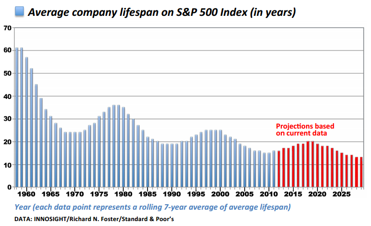 Average Company Lifespan on S&P500 Index | Seeking Alpha