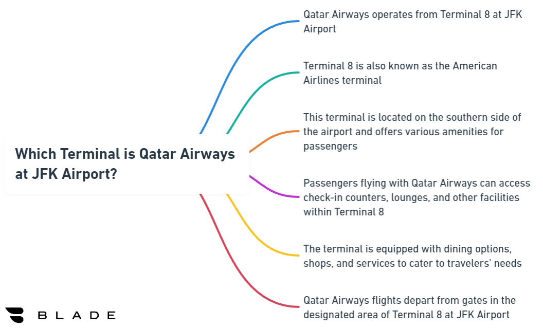 Which Terminal is Qatar Airways at JFK Airport?