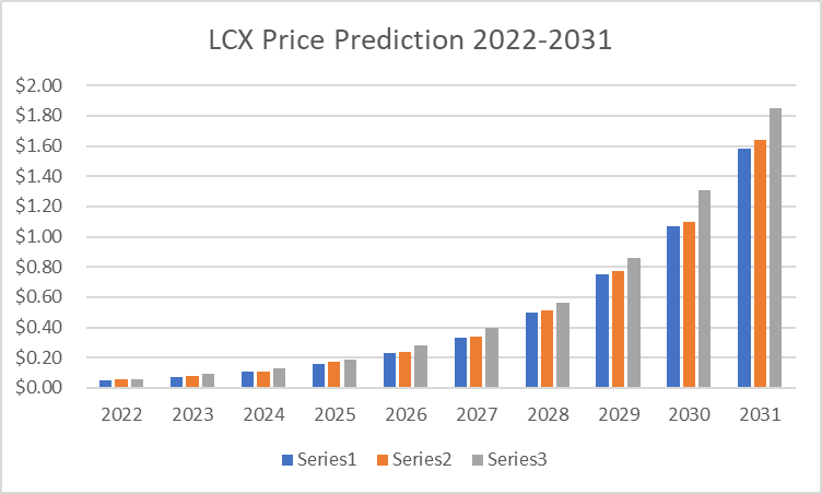 Predicción de precios LCX 2022-2031: ¿Por qué LCX es una buena inversión? 4 