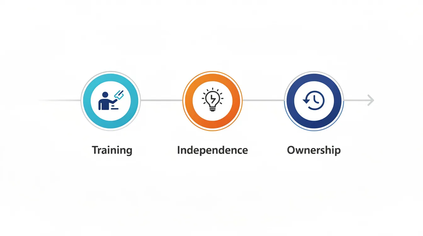The image depicts three connected milestone markers representing the progression from training to independence and finally to ownership phases, symbolizing the journey of a virtual assistant as they develop essential skills like time management, organizational abilities, and customer service. Each marker reflects the stages of gaining experience in administrative tasks, such as scheduling appointments and managing social media, ultimately leading to successful virtual assistant positions for small business owners.
