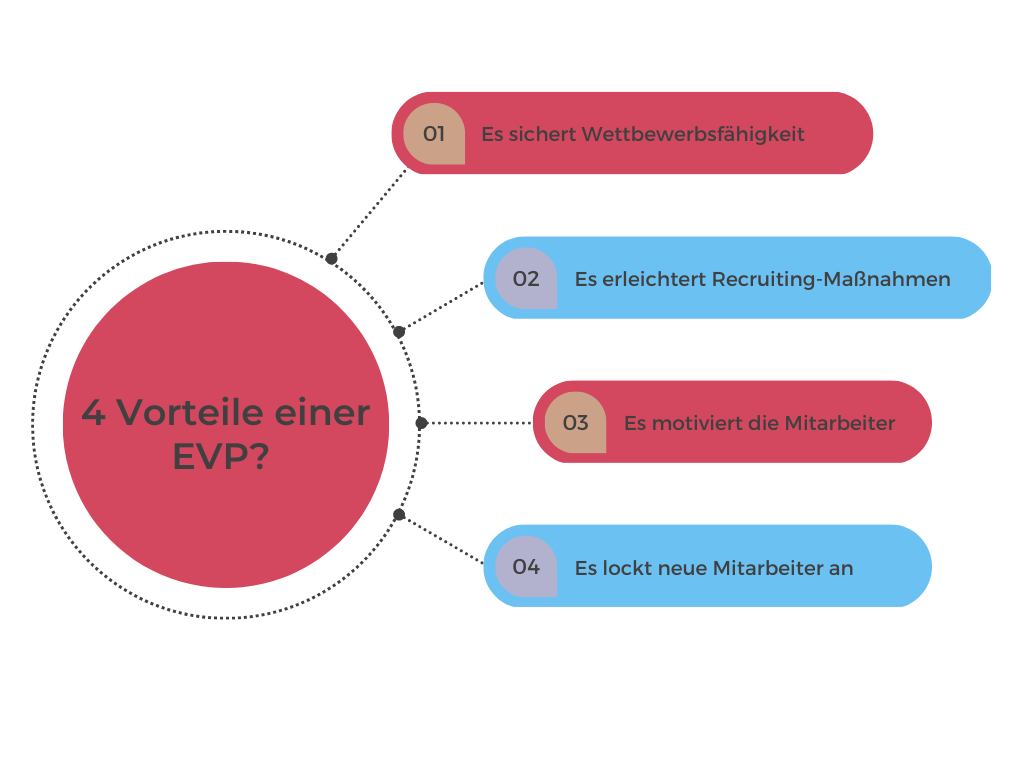 Employer Value Proposition (EVP) entwickeln So klappt es (Anleitung)!