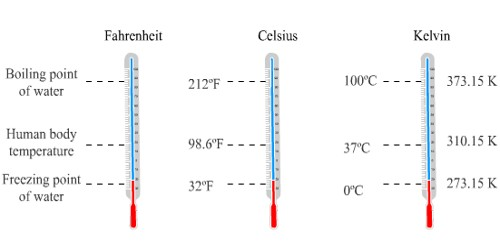 A thermometer showing the temperature in Celsius, Fahrenheit and Kelvin
