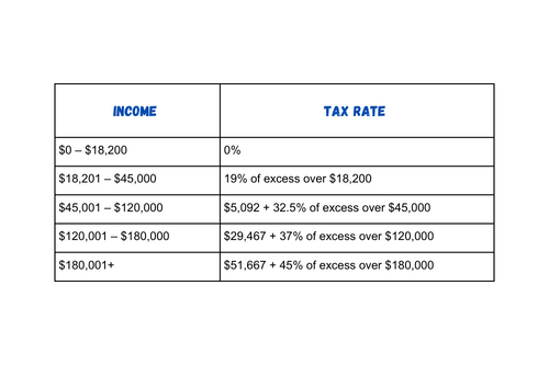 income tax rate as per you assessable income