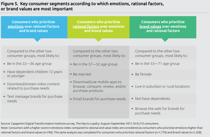 Key consumer segments according to which emotions, rational factors, or brand values are most important