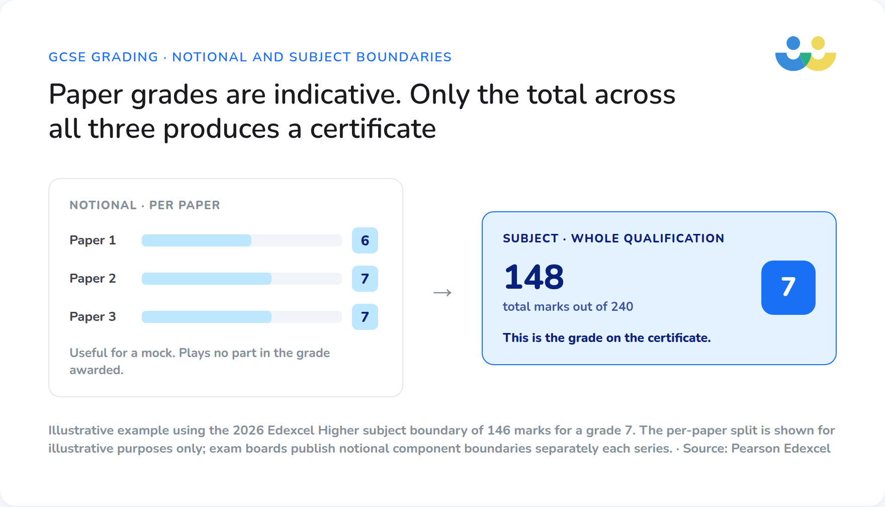 Subject grade boundaries vs notional grade boundaries,