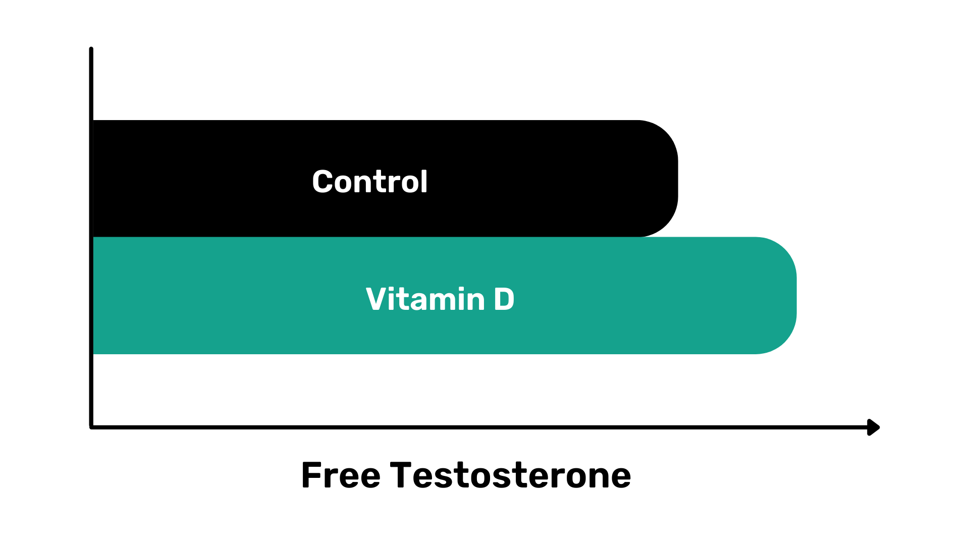 free testosterone, vitamin d, vitamin d supplements