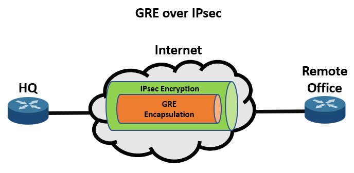 GRE over IPsec