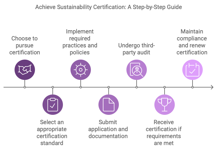 sustainability-certifications-getting-certified-steps