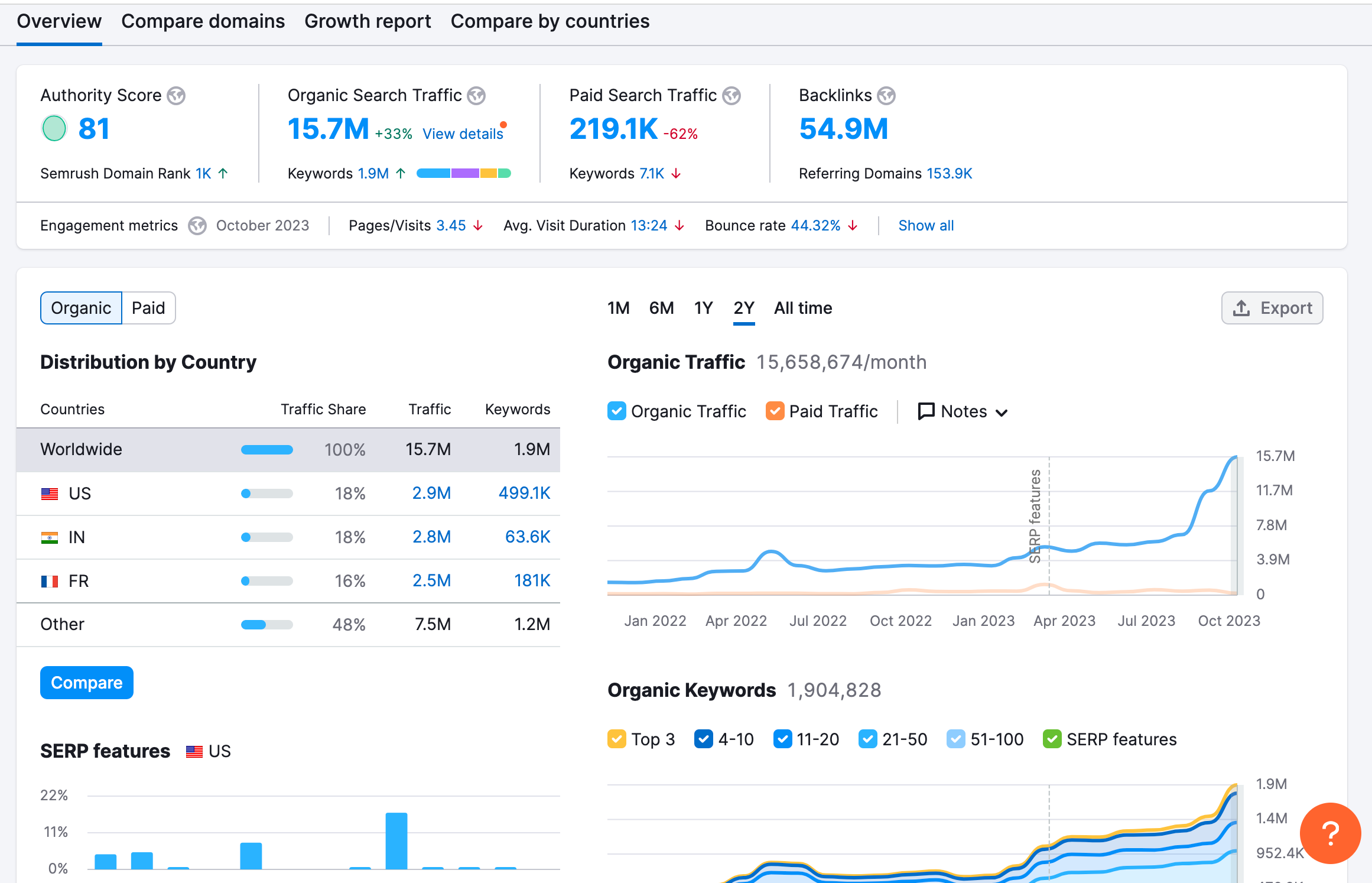 Semrush Domain overview showing Autority Score, Organic Traffic,Paid search and baclinks of domain