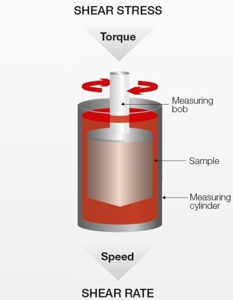 A diagram of a rotational viscometer with a spindle and a measuring cup showing the factors that affect viscosity measurements