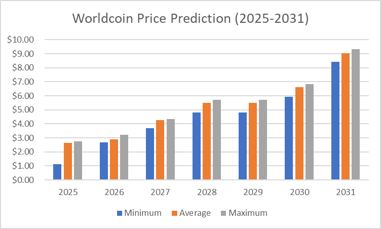 Worldcoin Price Prediction 2025-2031