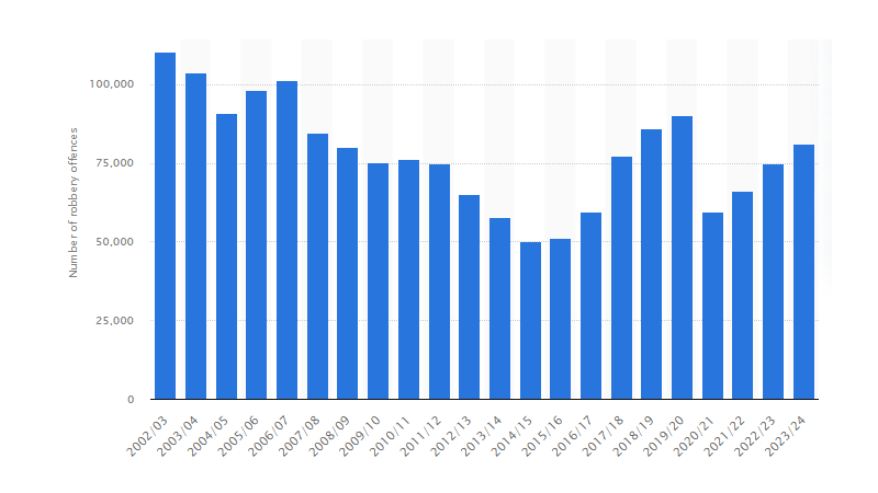 Bank robbery statistics from 2002-2024