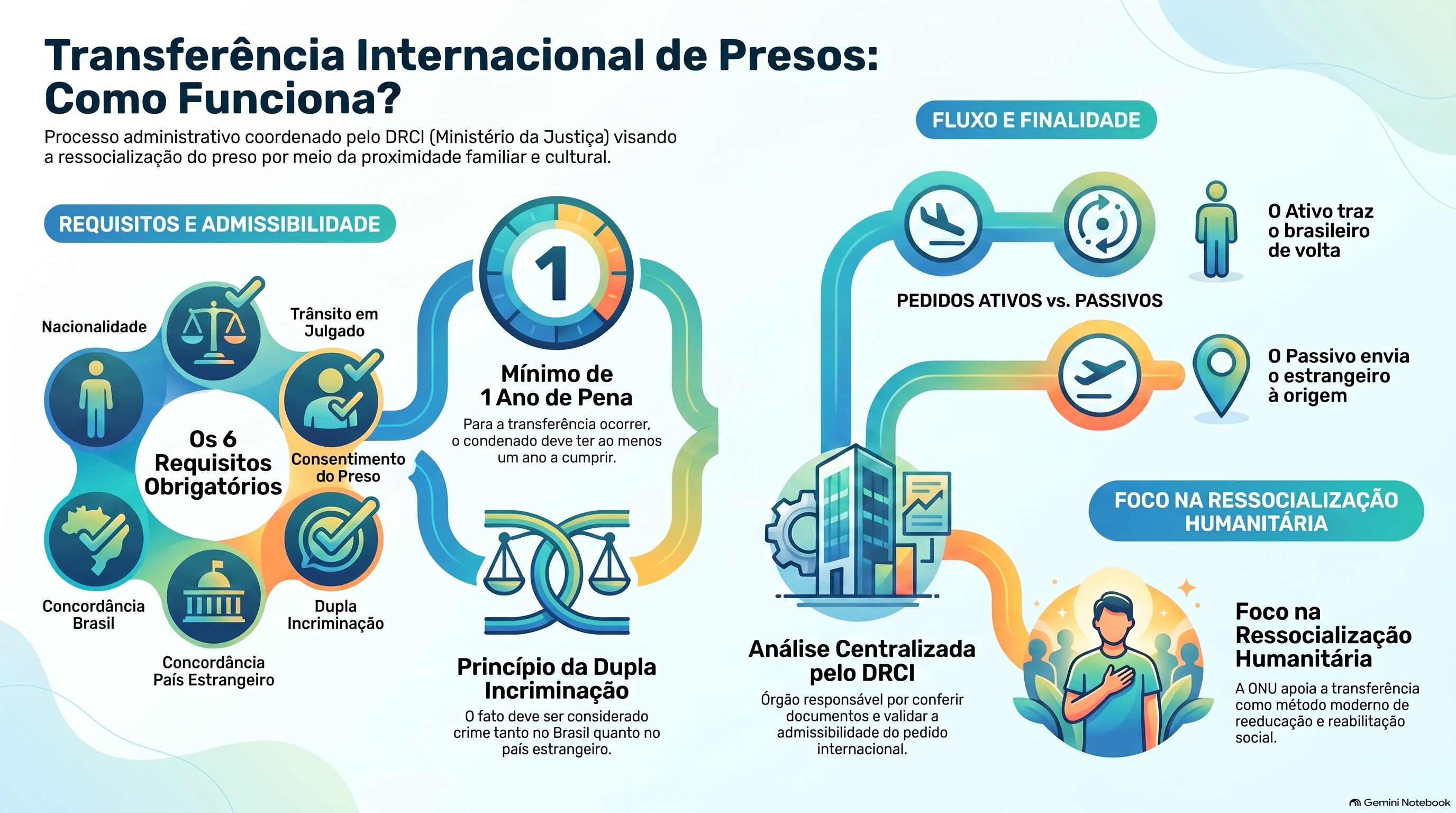 Como funciona a transferência de pessoa condenada no Ministério da Justiça?