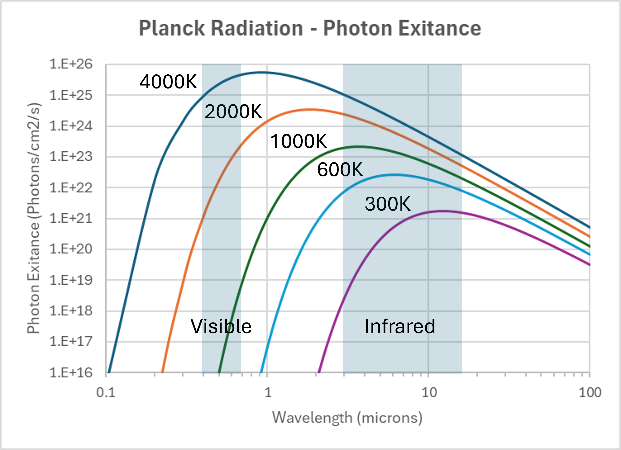 Electromagnetic Radiation - Peak Wavelength varies according to object temperature