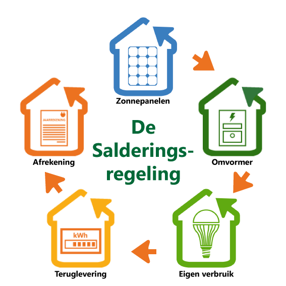 Infographic over hoe salderen bij zonnepanelen werkt