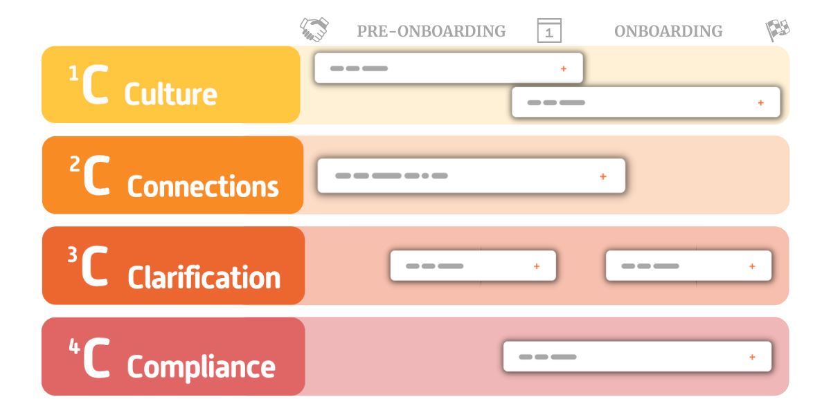 Onboarding 4C, czyli naprawdę kompleksowe wdrożenie | Blog Gamfi