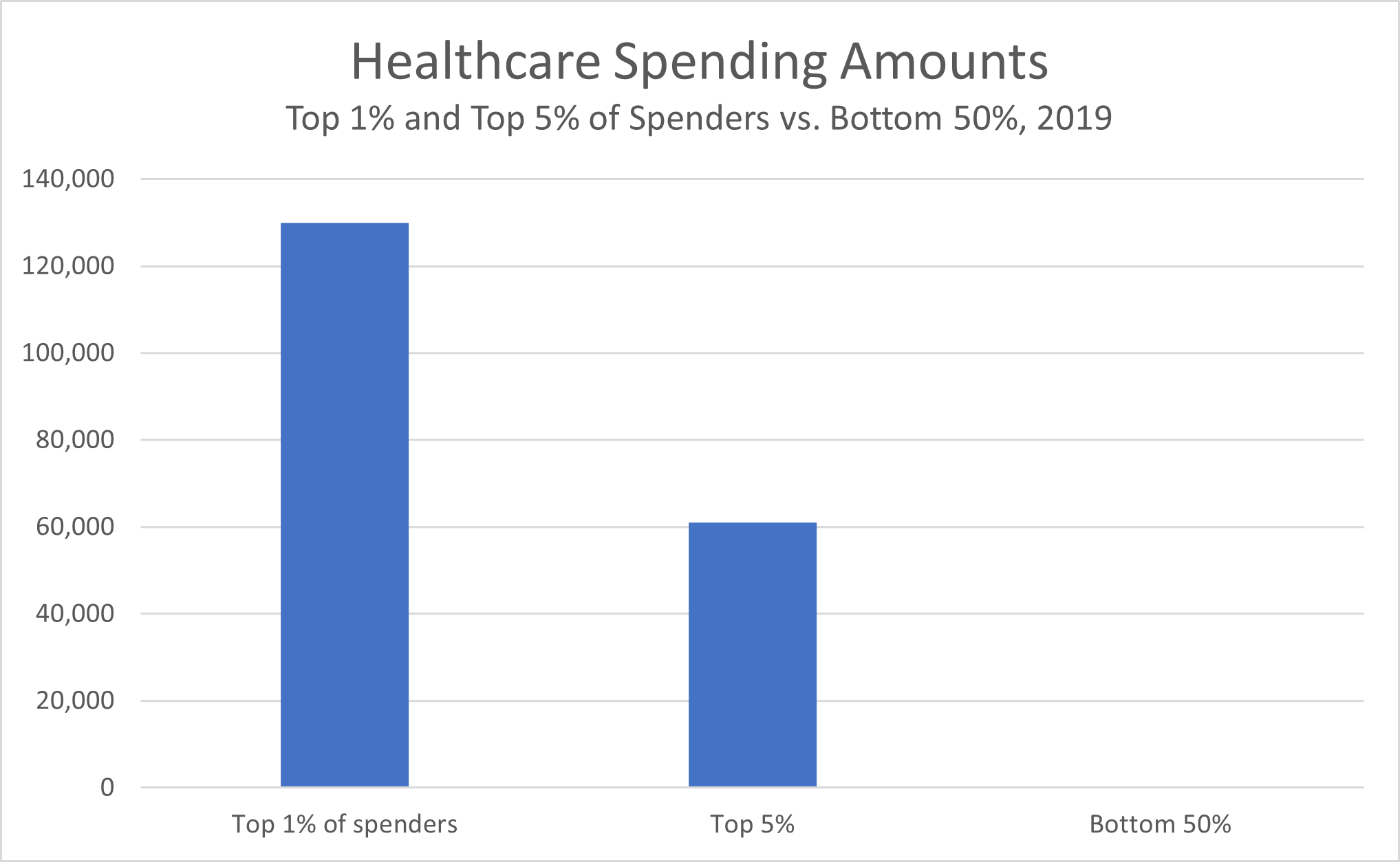Healthcare Spending Amounts Top 1% and Top 5% of Spenders vs. Bottom 50%, 2019 