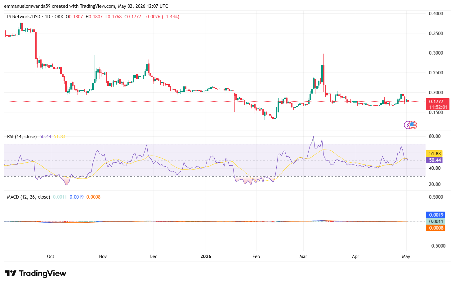 PI/USDT Chart: TradingView