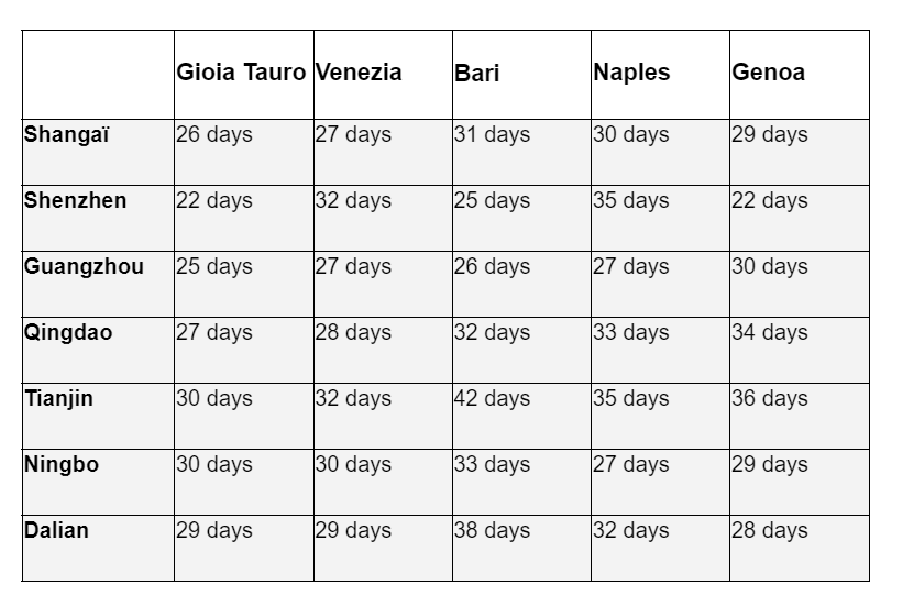 Table 2 showing Ocean freight shipping time from China to Italy.