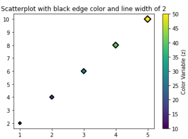 Scatterplot with black edge color and line width of 2