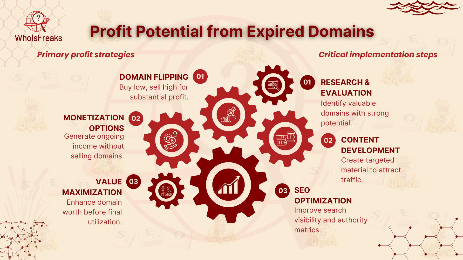 Profit Potential from Expired Domains