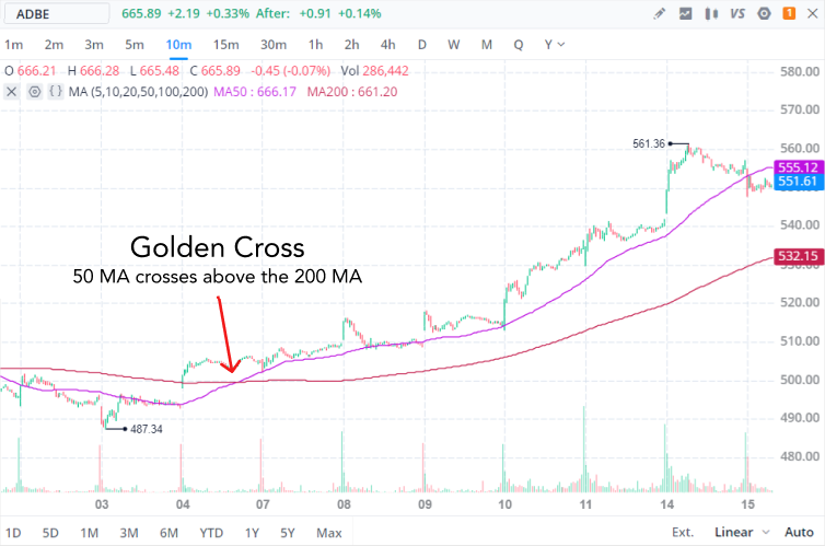 Adobe Example - 50 MA crosses above the 200 MA