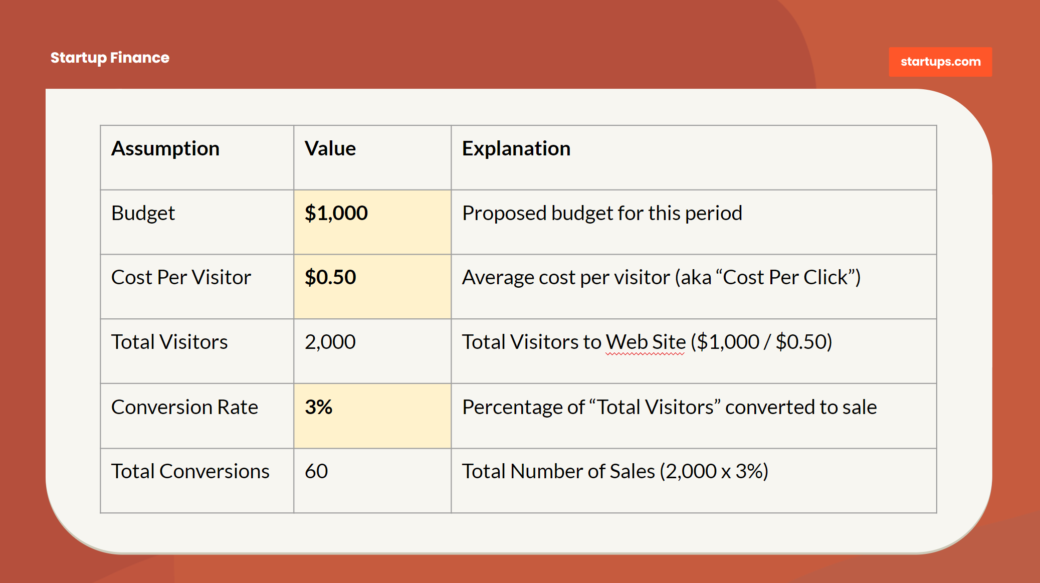 A small business can calculate cost per visitor with just the total costs of marketing and estimated visitors.