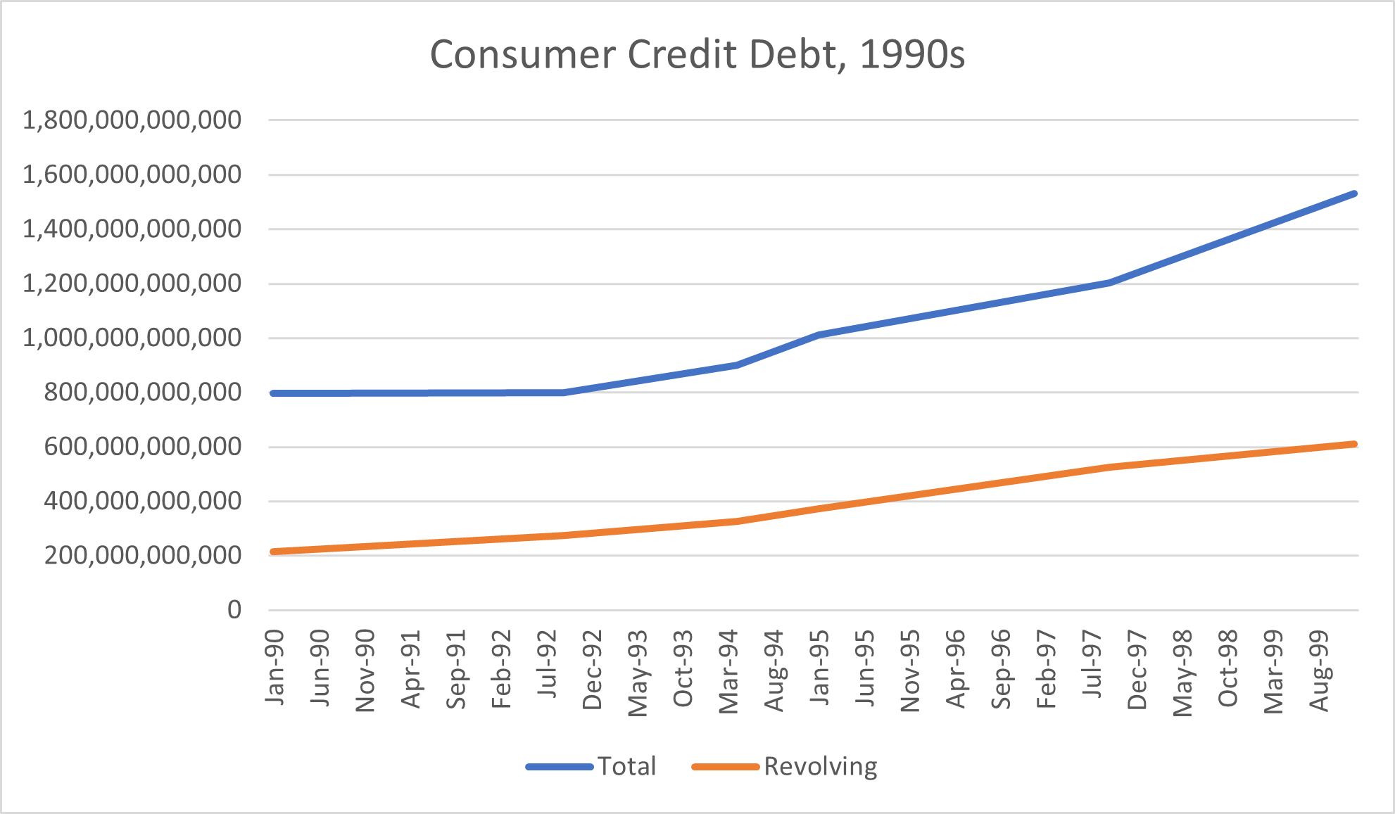 Consumer Credit Debt, 1990s
