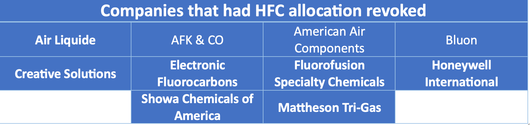 Companies that had HFC allocation revoked